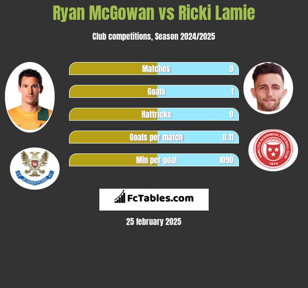 Ryan McGowan vs Ricki Lamie h2h player stats