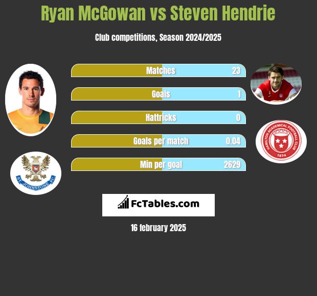 Ryan McGowan vs Steven Hendrie h2h player stats