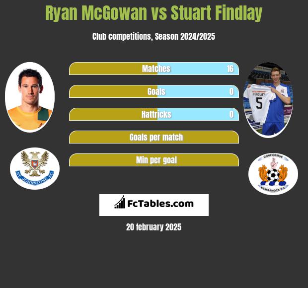 Ryan McGowan vs Stuart Findlay h2h player stats