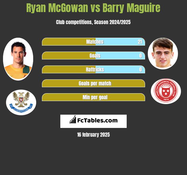 Ryan McGowan vs Barry Maguire h2h player stats