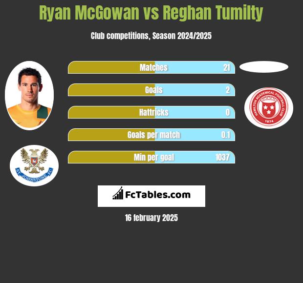 Ryan McGowan vs Reghan Tumilty h2h player stats