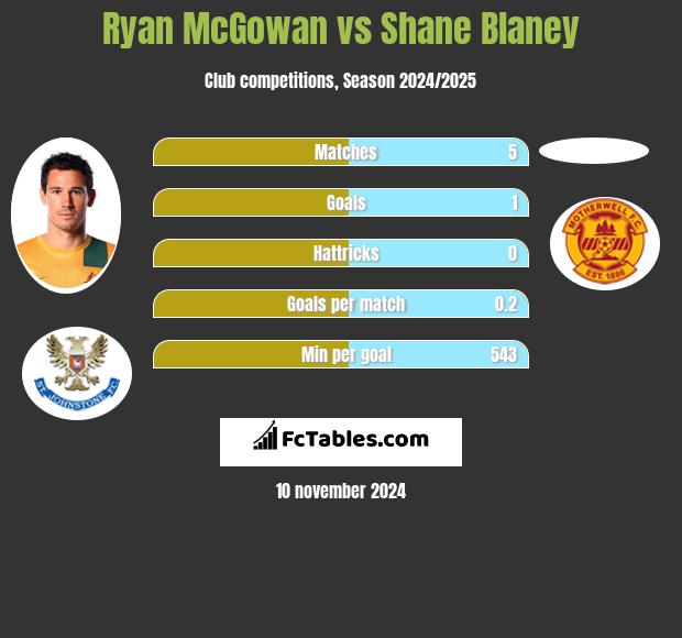 Ryan McGowan vs Shane Blaney h2h player stats