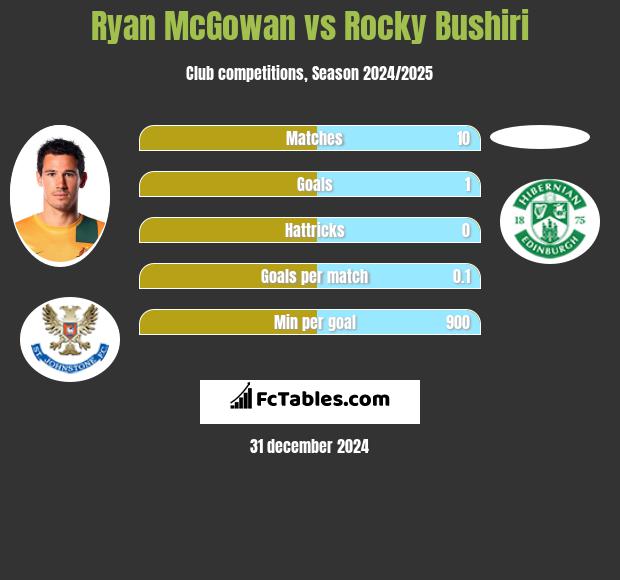 Ryan McGowan vs Rocky Bushiri h2h player stats