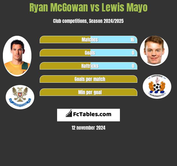 Ryan McGowan vs Lewis Mayo h2h player stats