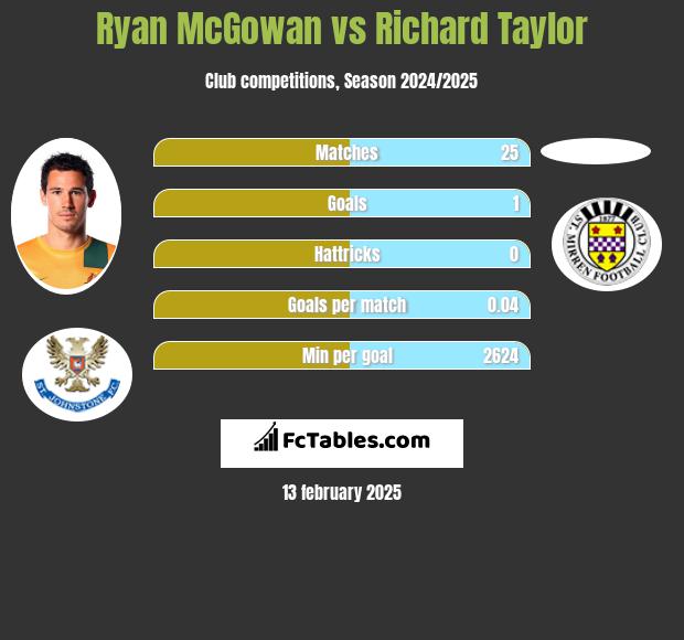 Ryan McGowan vs Richard Taylor h2h player stats