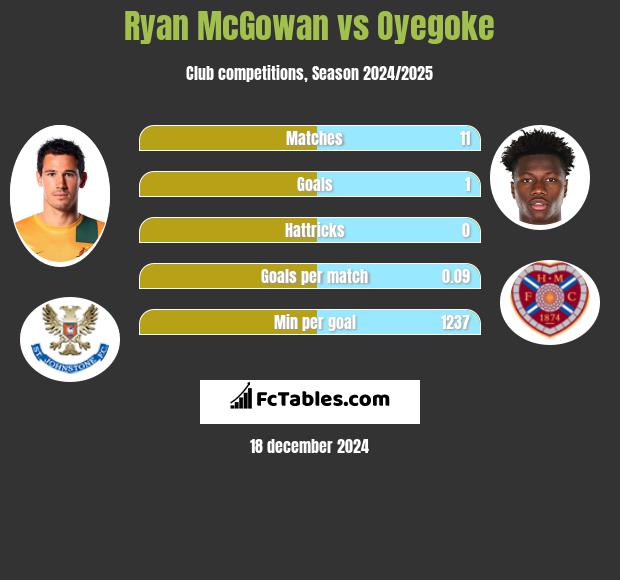 Ryan McGowan vs Oyegoke h2h player stats