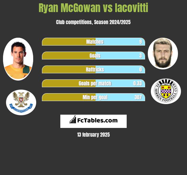 Ryan McGowan vs Iacovitti h2h player stats