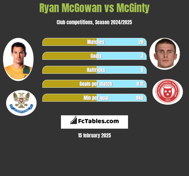 Ryan McGowan vs McGinty h2h player stats