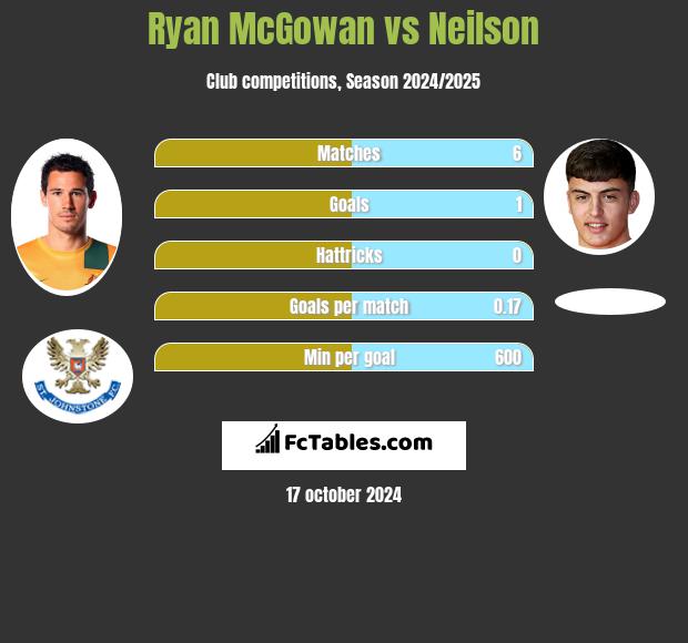 Ryan McGowan vs Neilson h2h player stats