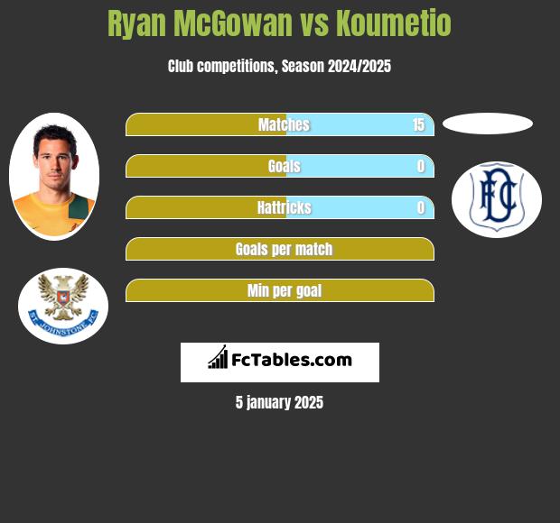 Ryan McGowan vs Koumetio h2h player stats