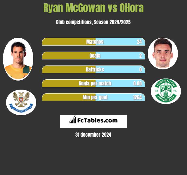 Ryan McGowan vs OHora h2h player stats