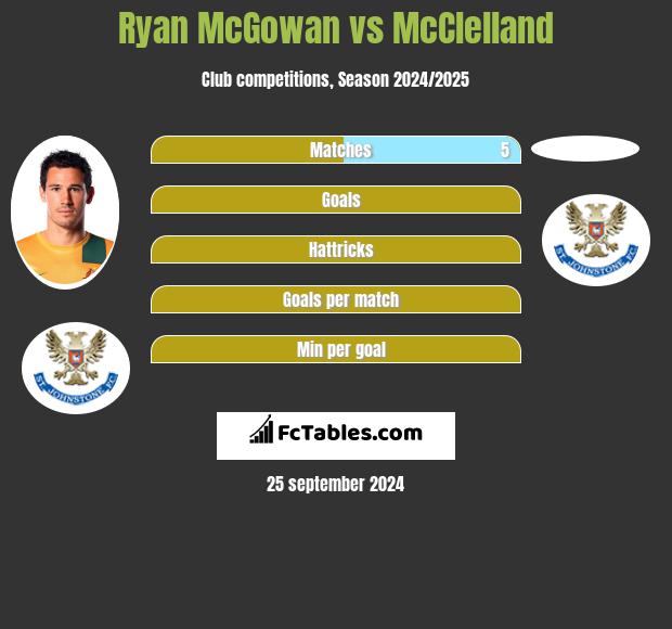 Ryan McGowan vs McClelland h2h player stats