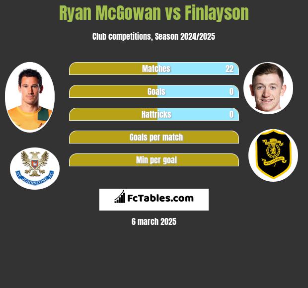 Ryan McGowan vs Finlayson h2h player stats