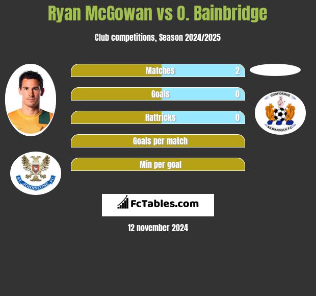 Ryan McGowan vs O. Bainbridge h2h player stats