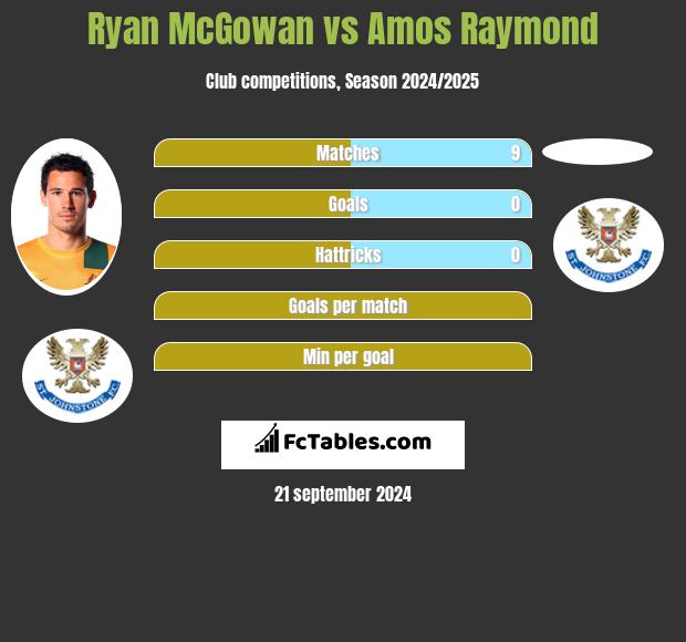 Ryan McGowan vs Amos Raymond h2h player stats