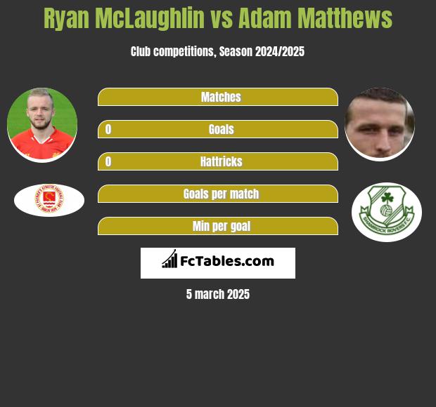 Ryan McLaughlin vs Adam Matthews h2h player stats