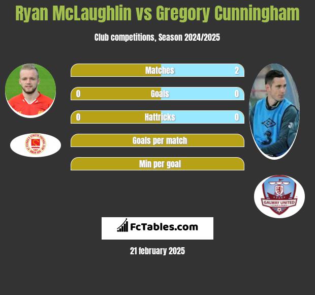 Ryan McLaughlin vs Gregory Cunningham h2h player stats