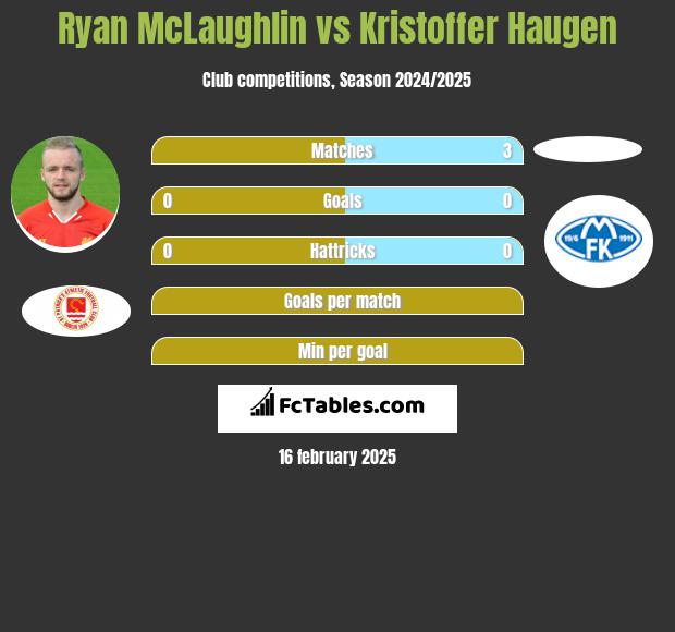 Ryan McLaughlin vs Kristoffer Haugen h2h player stats