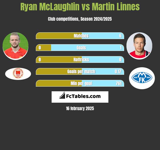 Ryan McLaughlin vs Martin Linnes h2h player stats