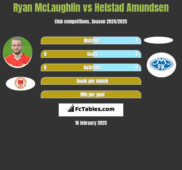 Ryan McLaughlin vs Helstad Amundsen h2h player stats