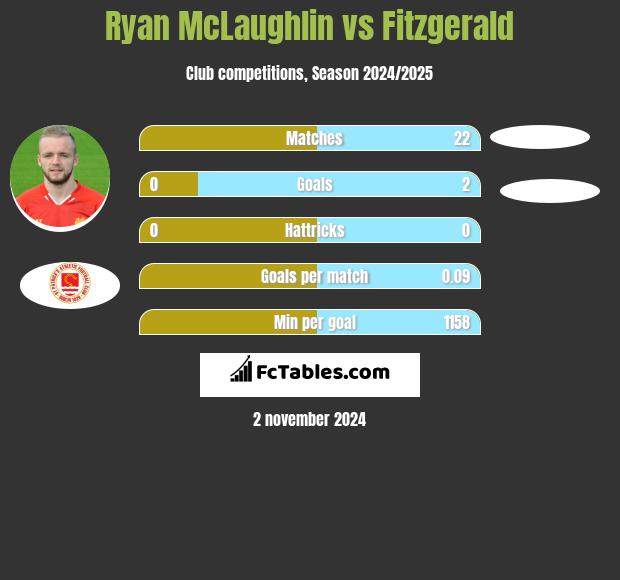 Ryan McLaughlin vs Fitzgerald h2h player stats