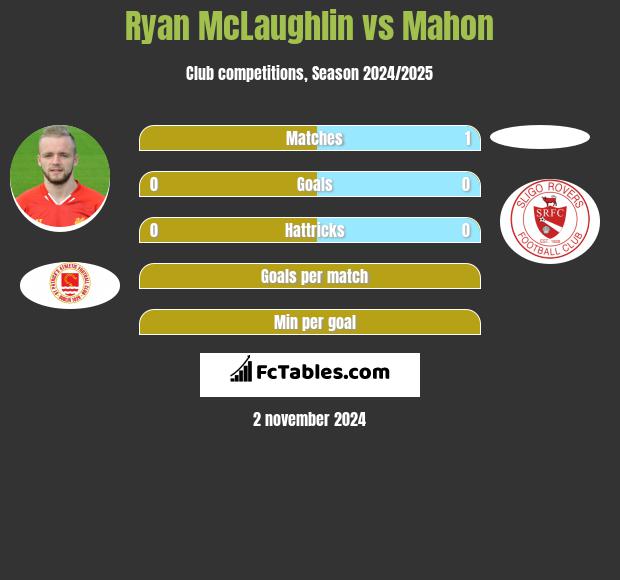 Ryan McLaughlin vs Mahon h2h player stats