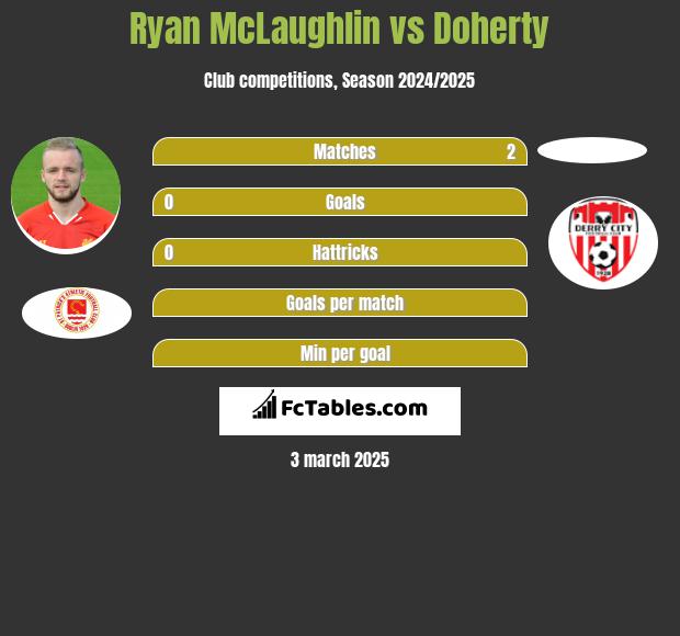 Ryan McLaughlin vs Doherty h2h player stats