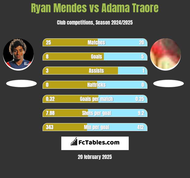 Ryan Mendes vs Adama Traore h2h player stats