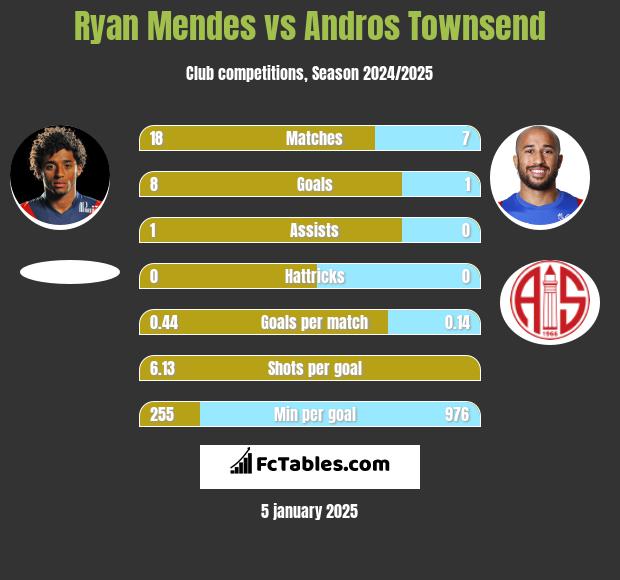 Ryan Mendes vs Andros Townsend h2h player stats