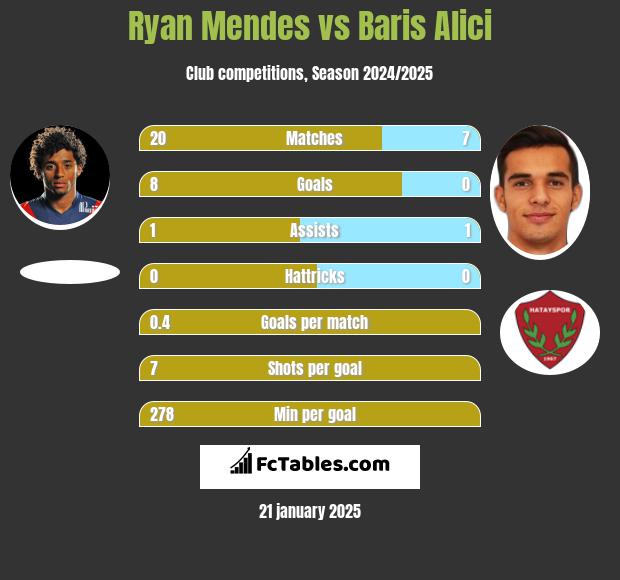 Ryan Mendes vs Baris Alici h2h player stats