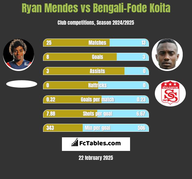 Ryan Mendes vs Bengali-Fode Koita h2h player stats