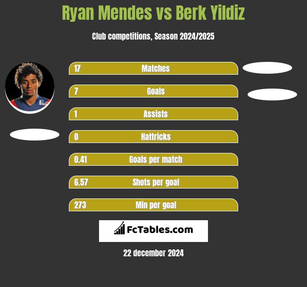 Ryan Mendes vs Berk Yildiz h2h player stats