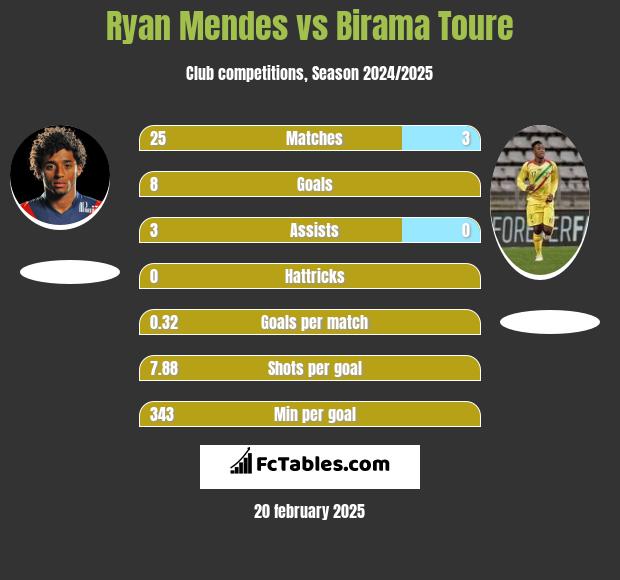 Ryan Mendes vs Birama Toure h2h player stats