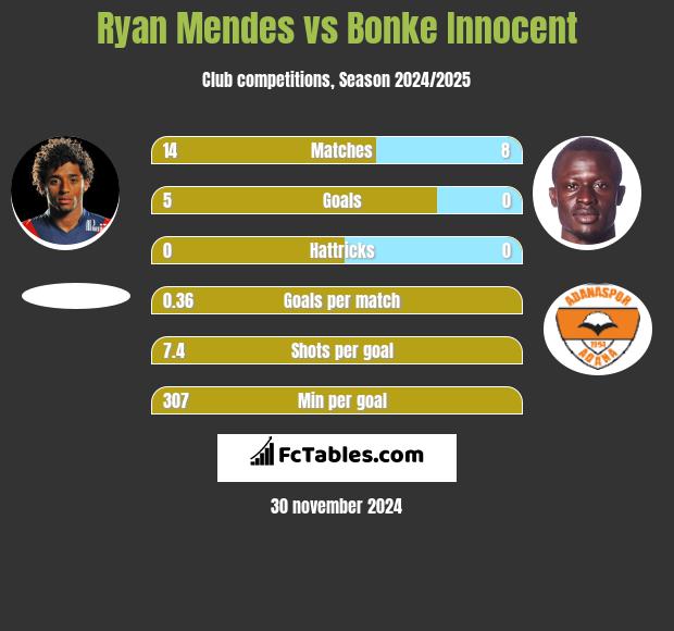 Ryan Mendes vs Bonke Innocent h2h player stats