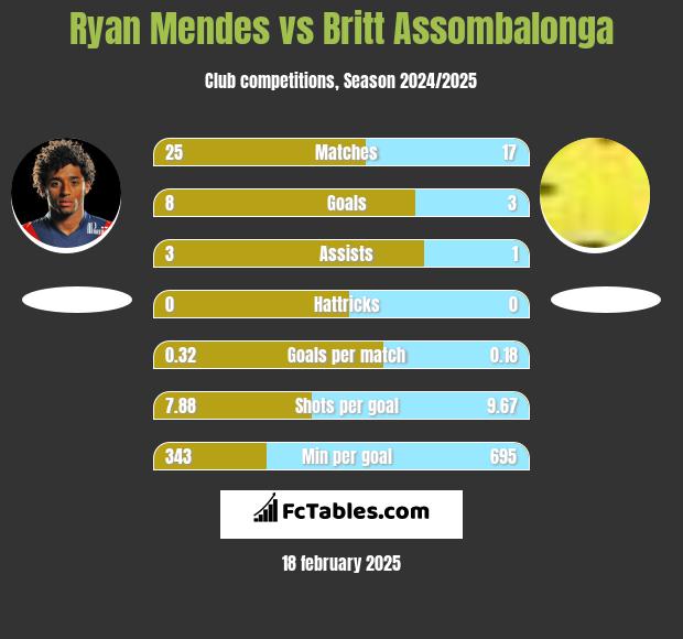 Ryan Mendes vs Britt Assombalonga h2h player stats