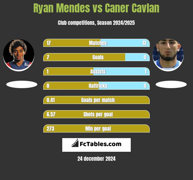 Ryan Mendes vs Caner Cavlan h2h player stats