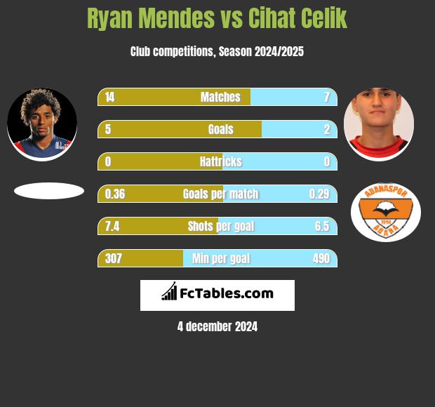 Ryan Mendes vs Cihat Celik h2h player stats