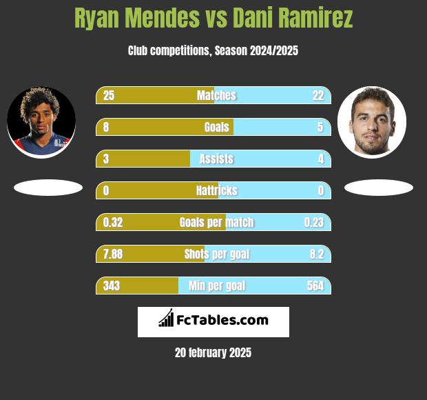 Ryan Mendes vs Dani Ramirez h2h player stats