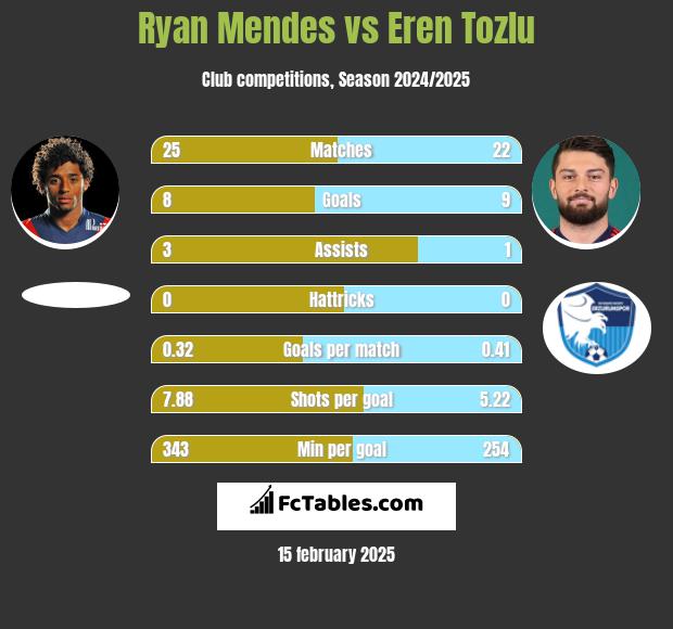 Ryan Mendes vs Eren Tozlu h2h player stats