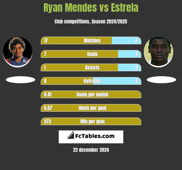 Ryan Mendes vs Estrela h2h player stats