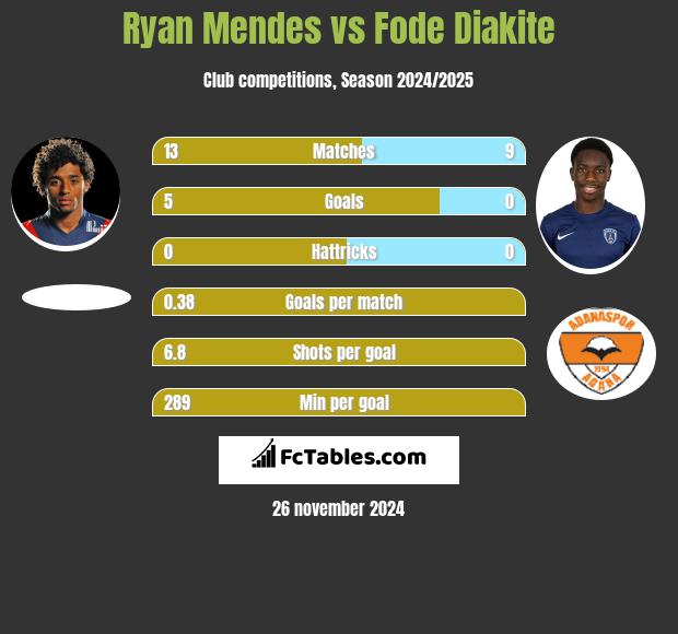 Ryan Mendes vs Fode Diakite h2h player stats