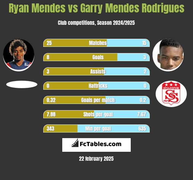 Ryan Mendes vs Garry Mendes Rodrigues h2h player stats