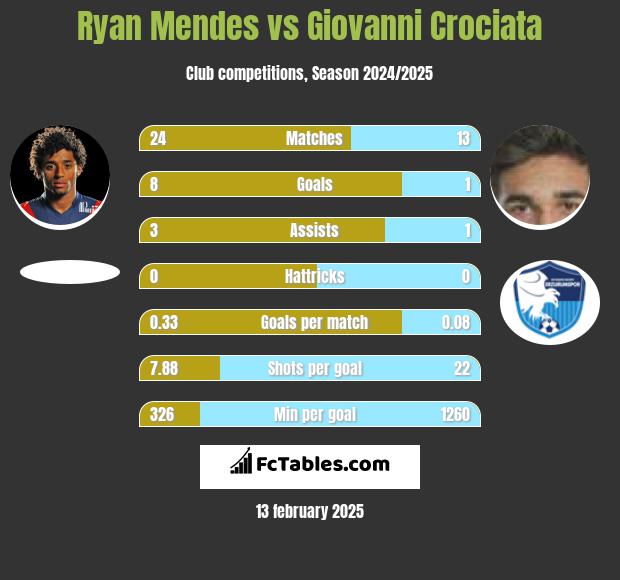 Ryan Mendes vs Giovanni Crociata h2h player stats