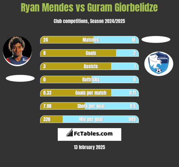 Ryan Mendes vs Guram Giorbelidze h2h player stats