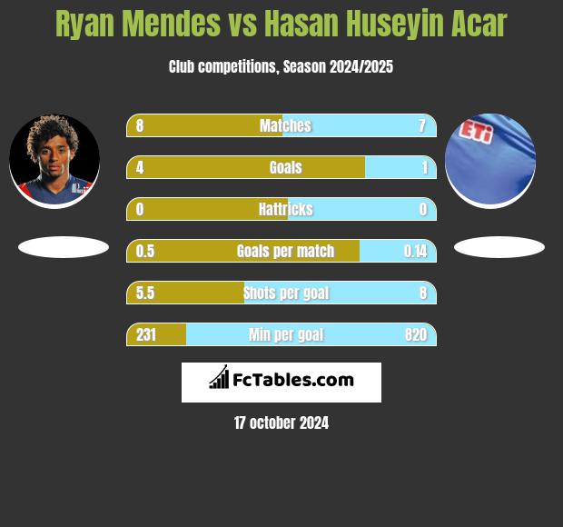 Ryan Mendes vs Hasan Huseyin Acar h2h player stats