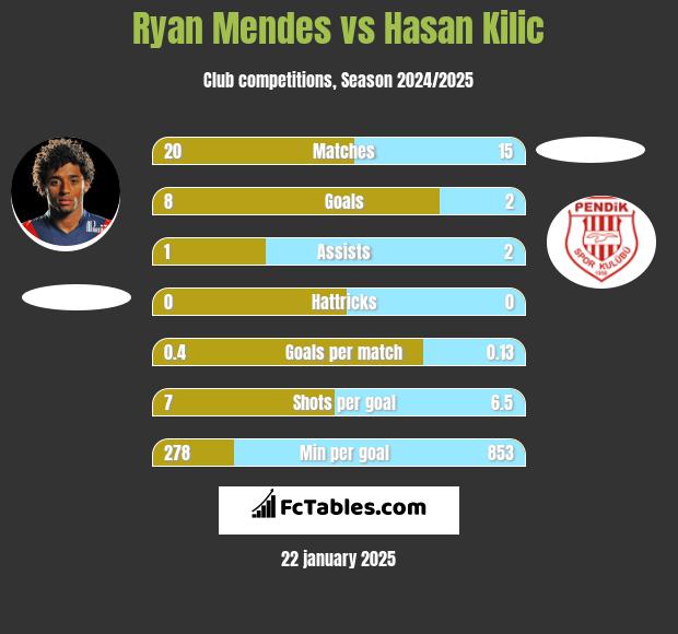 Ryan Mendes vs Hasan Kilic h2h player stats