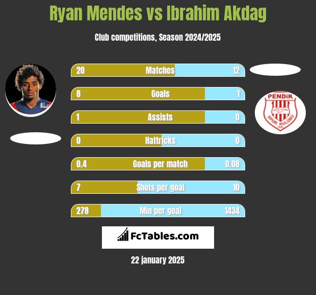 Ryan Mendes vs Ibrahim Akdag h2h player stats