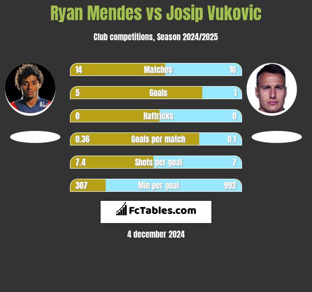 Ryan Mendes vs Josip Vukovic h2h player stats