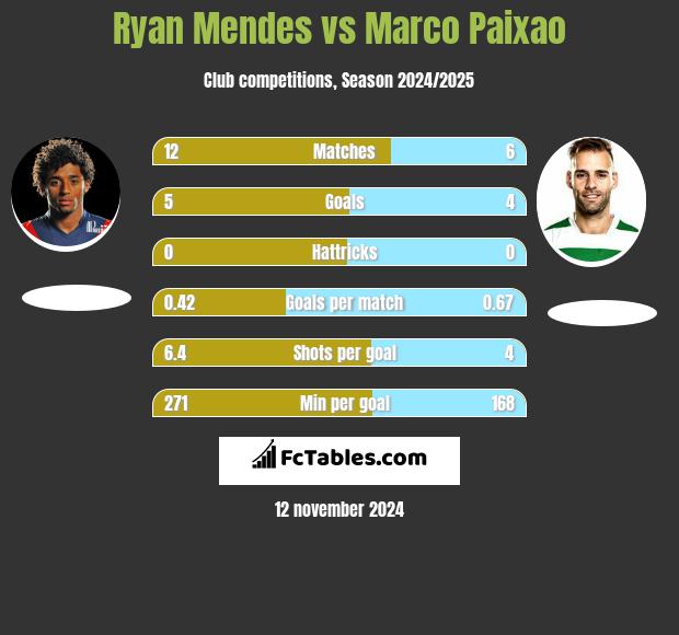 Ryan Mendes vs Marco Paixao h2h player stats