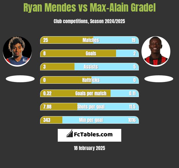 Ryan Mendes vs Max-Alain Gradel h2h player stats